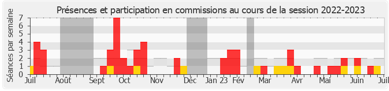 Participation commissions-20222023 de Franck Allisio