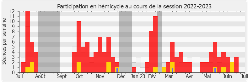 Participation hemicycle-20222023 de Franck Allisio