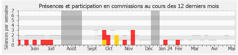 Participation commissions-legislature de François Cormier-Bouligeon