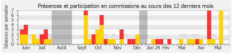 Participation commissions-annee de François Gernigon