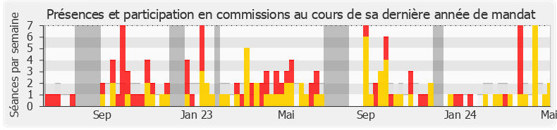 Participation commissions-legislature de François Gernigon