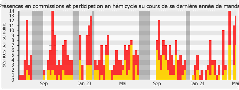 Participation globale-legislature de François Gernigon