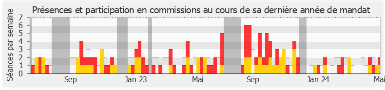 Participation commissions-legislature de François Piquemal