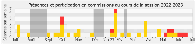 Participation commissions-20222023 de François Ruffin