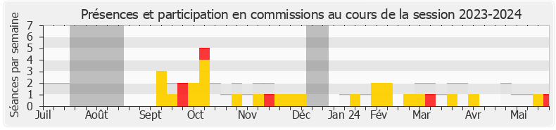Participation commissions-20232024 de François Ruffin