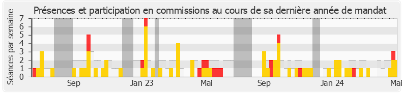 Participation commissions-legislature de François Ruffin