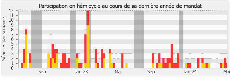 Participation hemicycle-legislature de François Ruffin