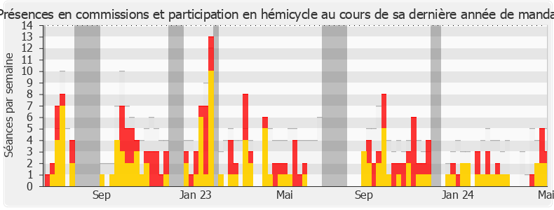 Participation globale-legislature de François Ruffin