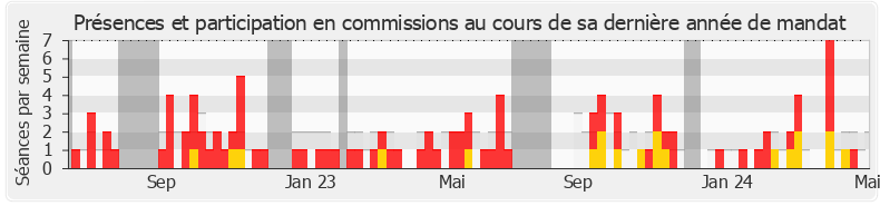 Participation commissions-legislature de Françoise Buffet