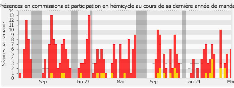 Participation globale-legislature de Françoise Buffet