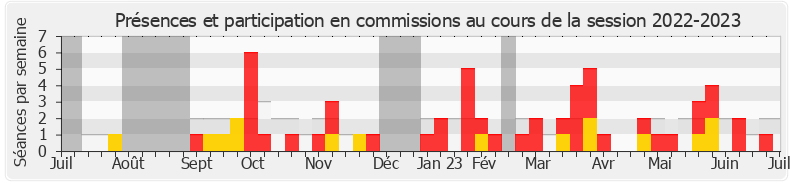 Participation commissions-20222023 de Freddy Sertin