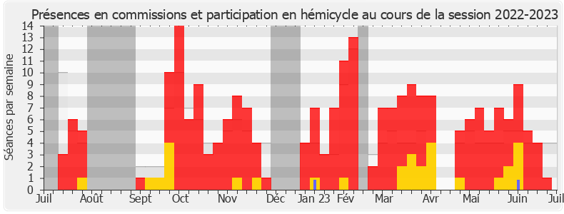 Participation globale-20222023 de Freddy Sertin