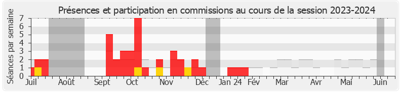 Participation commissions-20232024 de Freddy Sertin