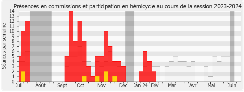 Participation globale-20232024 de Freddy Sertin