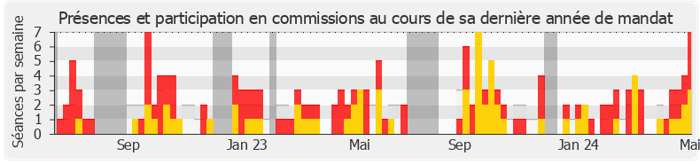 Participation commissions-legislature de Frédéric Cabrolier