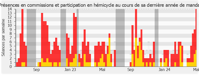 Participation globale-legislature de Frédéric Cabrolier