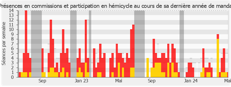 Participation globale-legislature de Frédéric Descrozaille