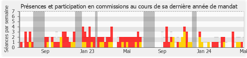 Participation commissions-legislature de Frédéric Falcon