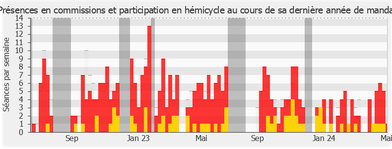 Participation globale-legislature de Frédéric Falcon