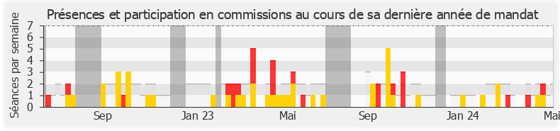 Participation commissions-legislature de Frédéric Maillot