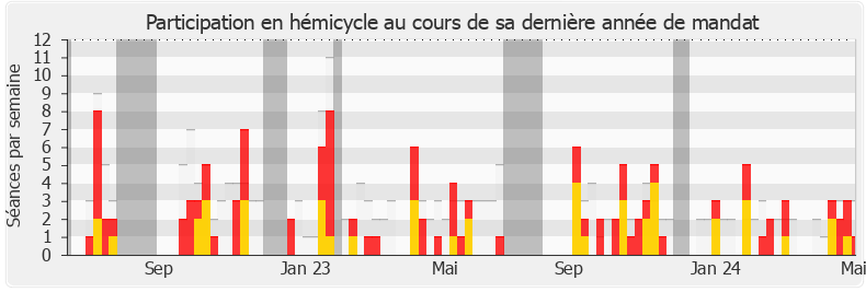 Participation hemicycle-legislature de Frédéric Maillot