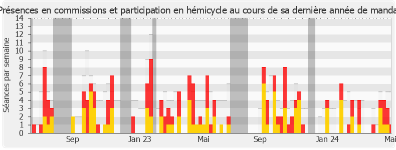 Participation globale-legislature de Frédéric Maillot