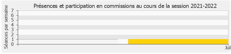 Participation commissions-20212022 de Frédéric Mathieu