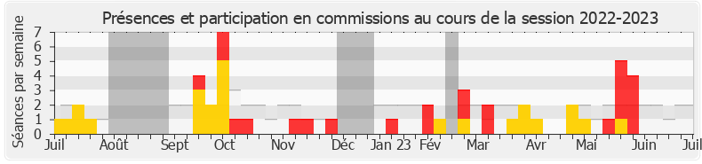 Participation commissions-20222023 de Frédéric Mathieu