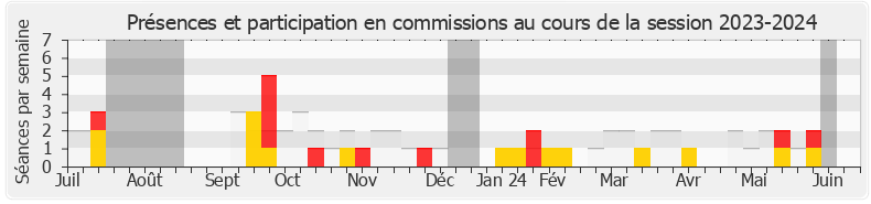 Participation commissions-20232024 de Frédéric Mathieu