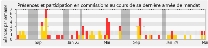 Participation commissions-annee de Frédéric Mathieu