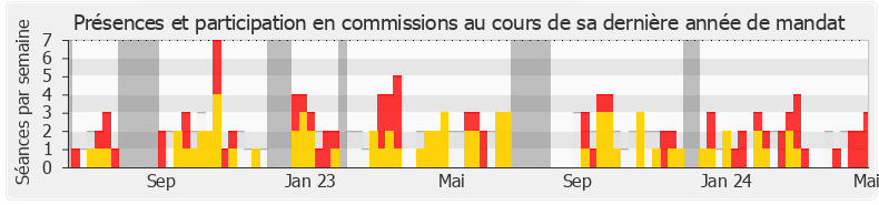 Participation commissions-legislature de Frédéric Petit