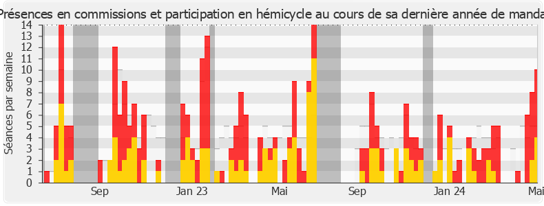 Participation globale-legislature de Frédéric Petit