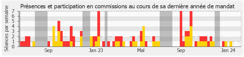 Participation commissions-legislature de Frédéric Valletoux