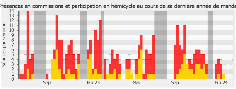 Participation globale-legislature de Frédéric Valletoux