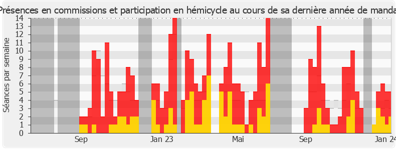 Participation globale-legislature de Frédéric Zgainski