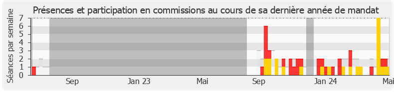 Participation commissions-legislature de Geneviève Darrieussecq