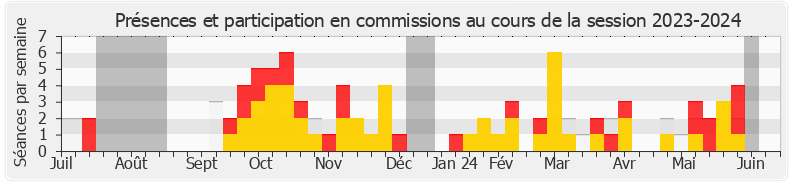 Participation commissions-20232024 de Gérard Leseul