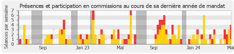 Participation commissions-legislature de Gérard Leseul