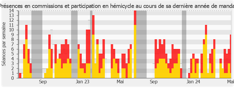 Participation globale-legislature de Gérard Leseul