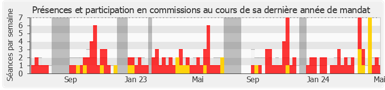 Participation commissions-legislature de Gilles Le Gendre