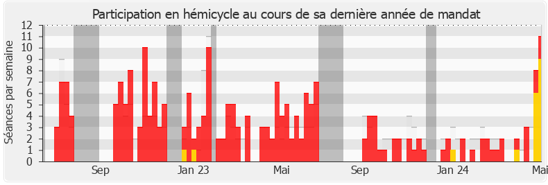 Participation hemicycle-legislature de Gilles Le Gendre