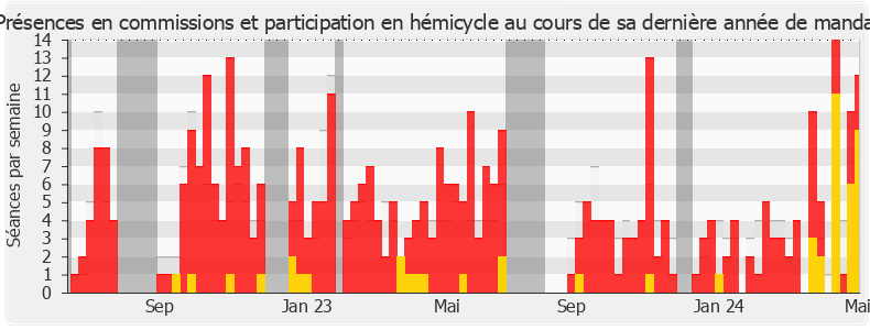 Participation globale-legislature de Gilles Le Gendre