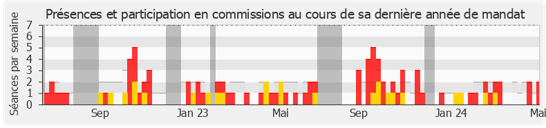 Participation commissions-annee de Gisèle Lelouis