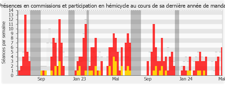 Participation globale-annee de Gisèle Lelouis