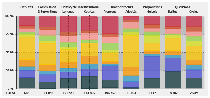 Répartition de l'activité parlementaire sur l'ensemble de la législature