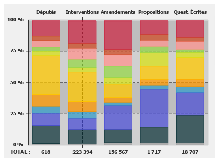 Répartition de l'activité parlementaire sur l'ensemble de la législature