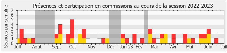 Participation commissions-20222023 de Grégoire de Fournas
