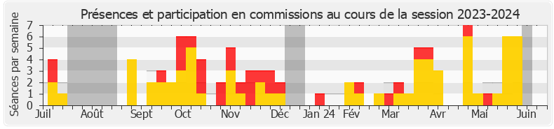 Participation commissions-20232024 de Grégoire de Fournas