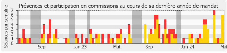 Participation commissions-legislature de Grégoire de Fournas