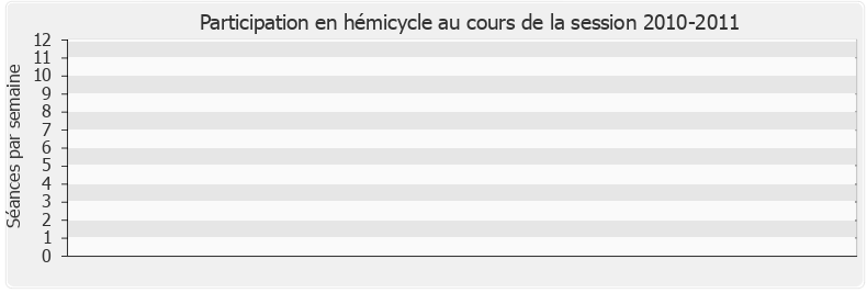 Participation hemicycle-20102011 de Guillaume Garot